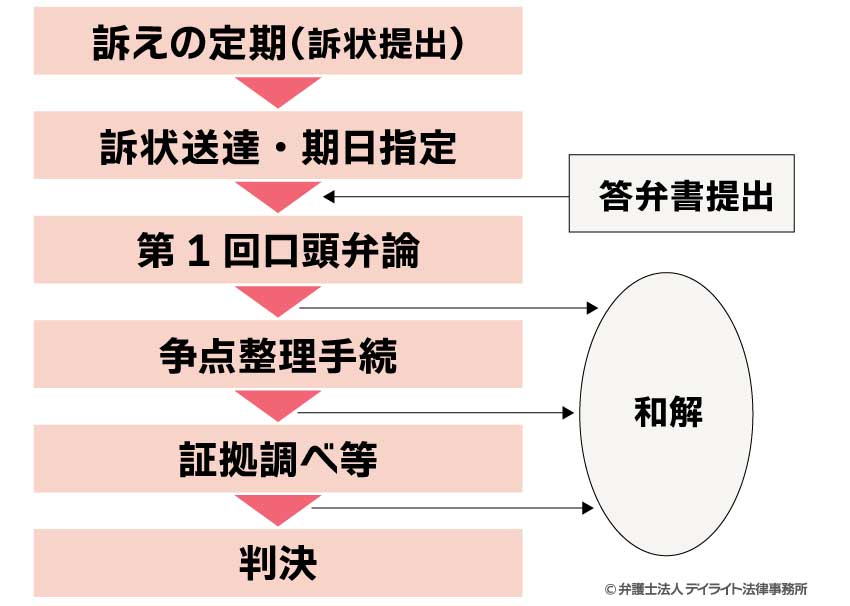 不倫裁判の流れ
