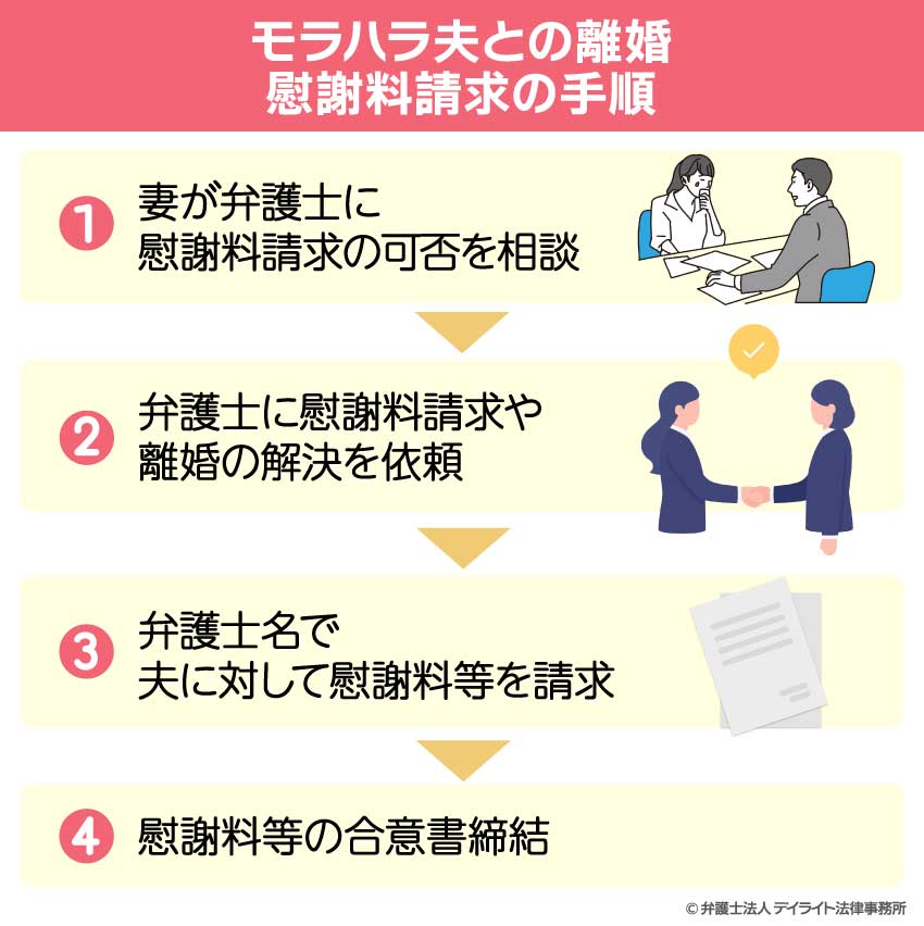 慰謝料請求の手順