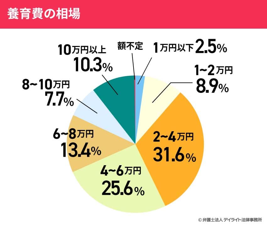 養育費の相場