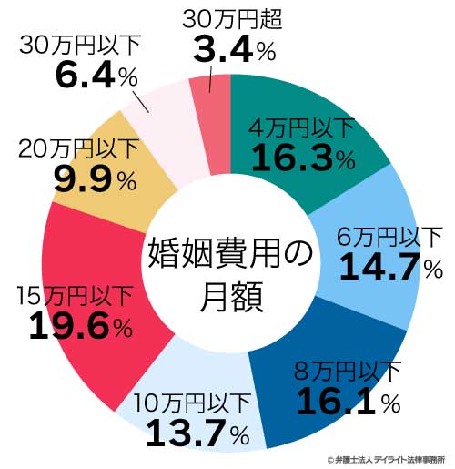 婚姻費用の月額についての円グラフ（※権利者が妻の場合）