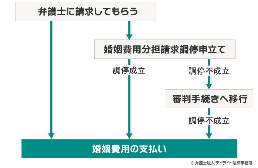 婚姻費用分担請求の方法