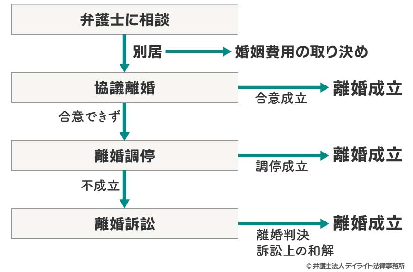 モラハラ相手と離婚するための手続きの流れ