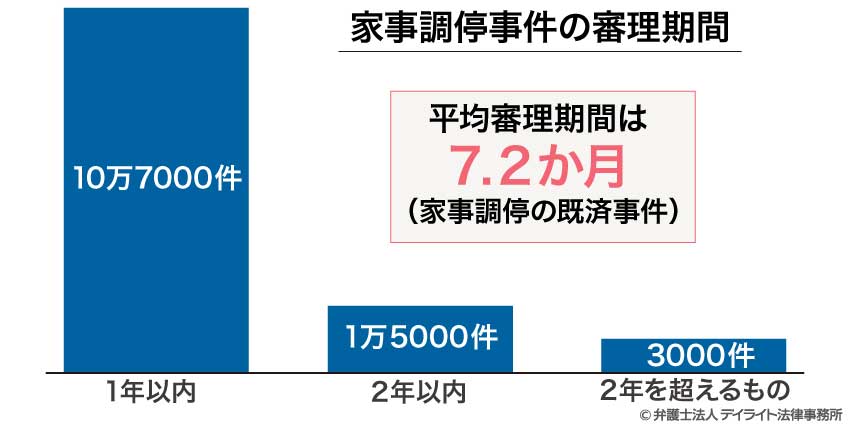 家事調停事件の審理期間のグラフ