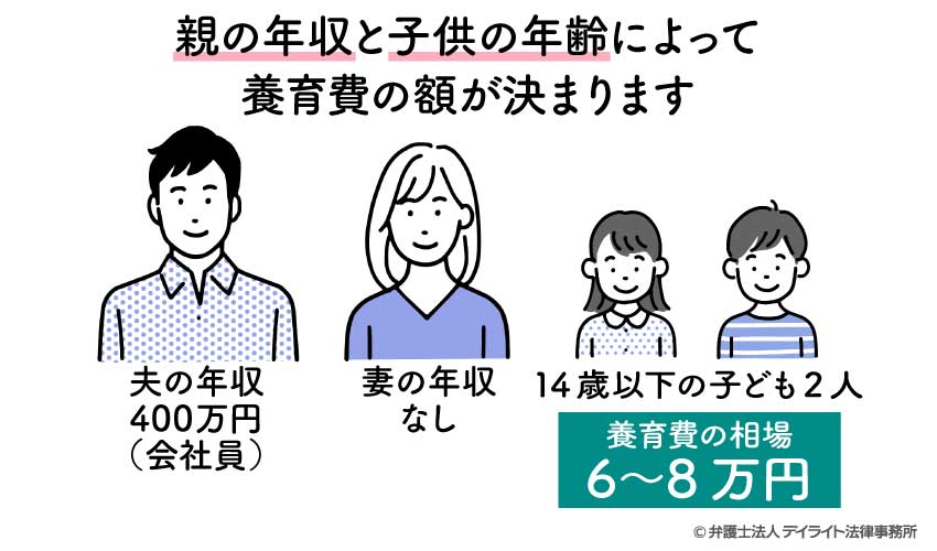 親の年収と子どもの年齢によって養育費の額が決まります