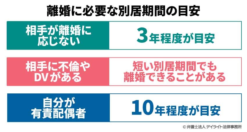 離婚に必要な別居期間の目安