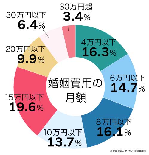 別居生活費の相場の円グラフ