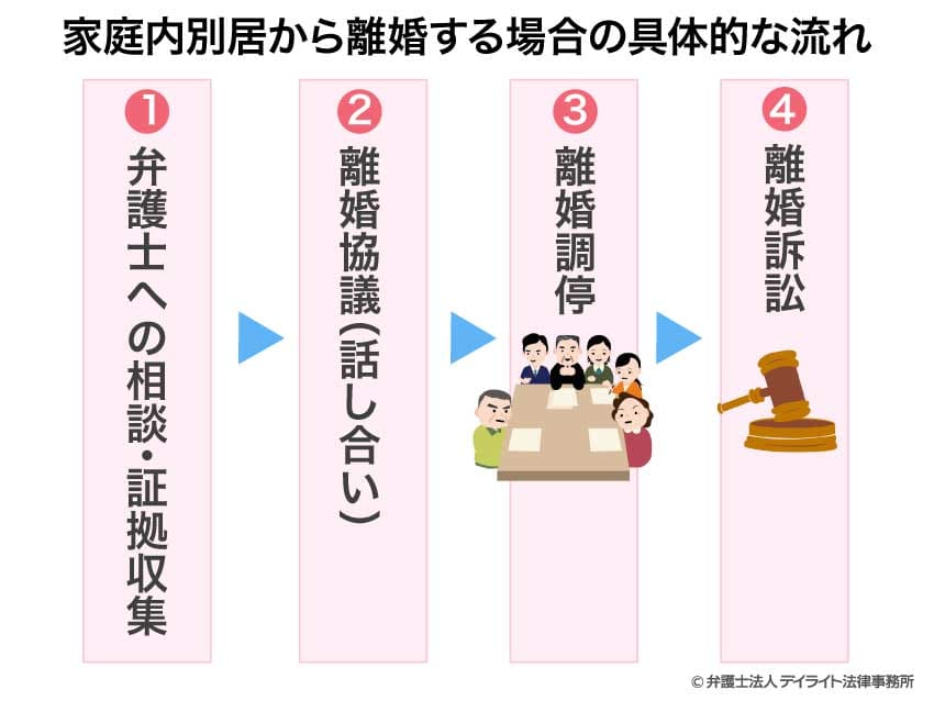 家庭内別居から離婚する場合の具体的な流れ