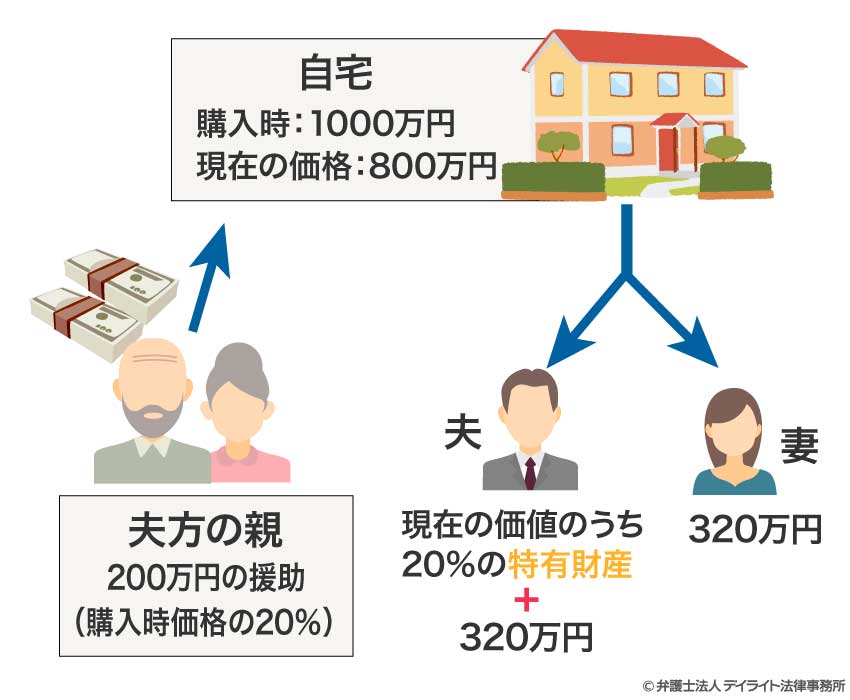 親から自宅の頭金を支払ってもらったケース