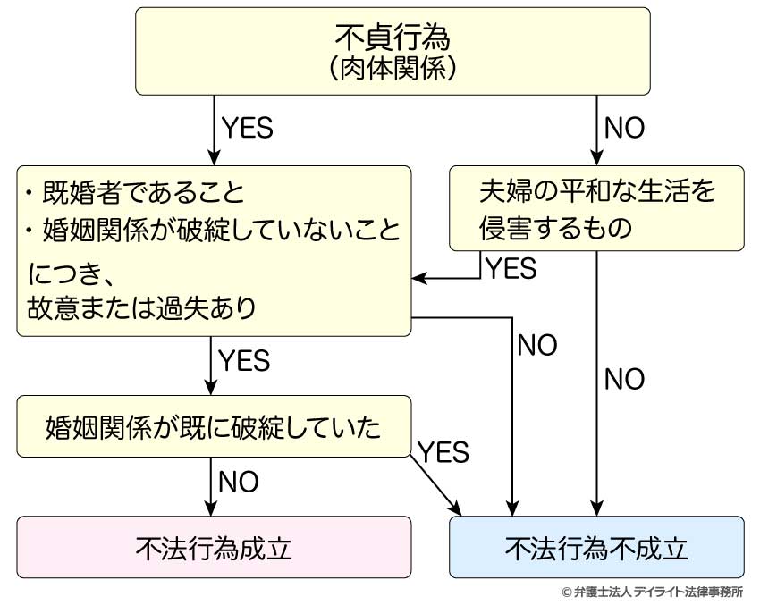 不貞行為成立・不成立のフロー図