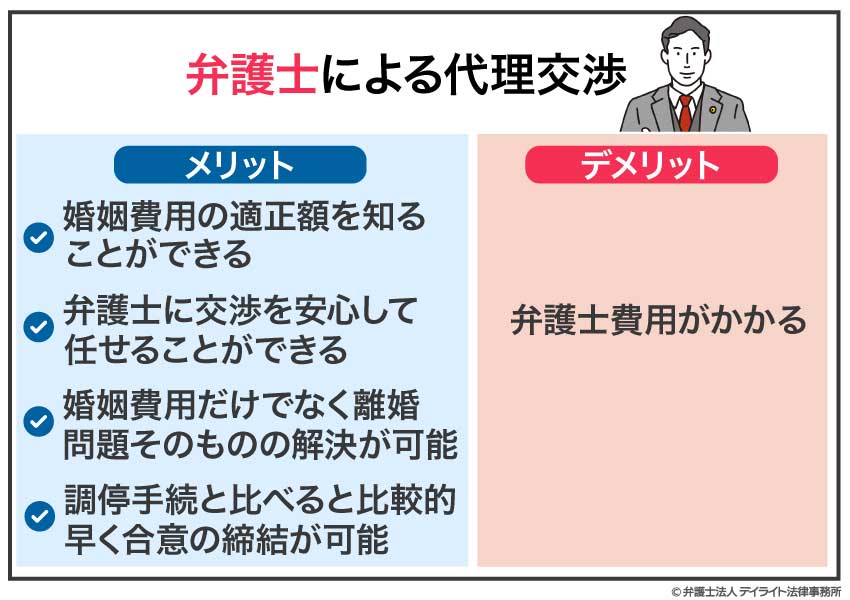 弁護士による代理交渉