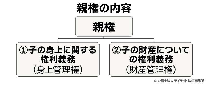 親権の内容