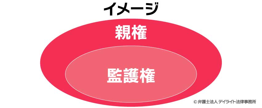 親権と監護権のイメージ図