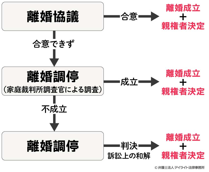 親権者となるための手続の流れ図