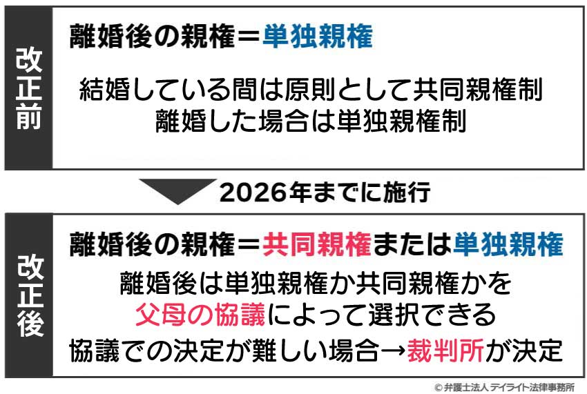 共同親権法改正