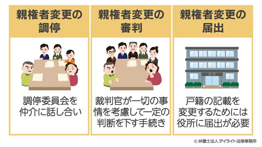親権者を変更するための手続