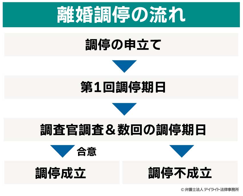 離婚調停の流れ