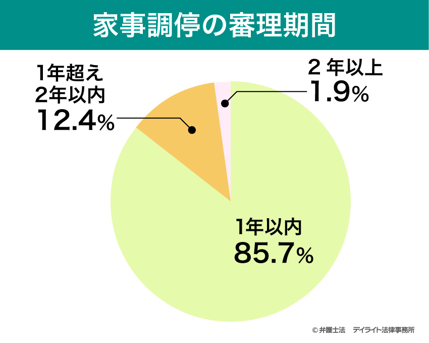 家事調停の審理期間