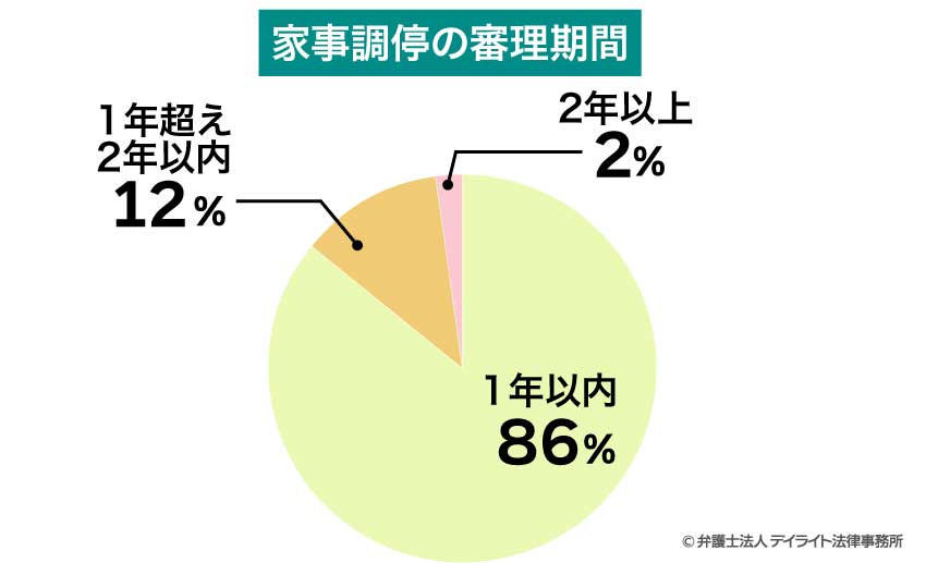 家事調停の審理期間