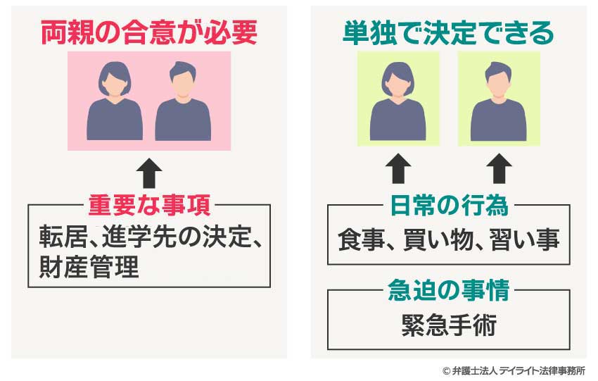 共同親権の具体的な内容
