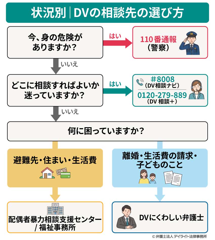 状況別｜DVの相談先の選び方