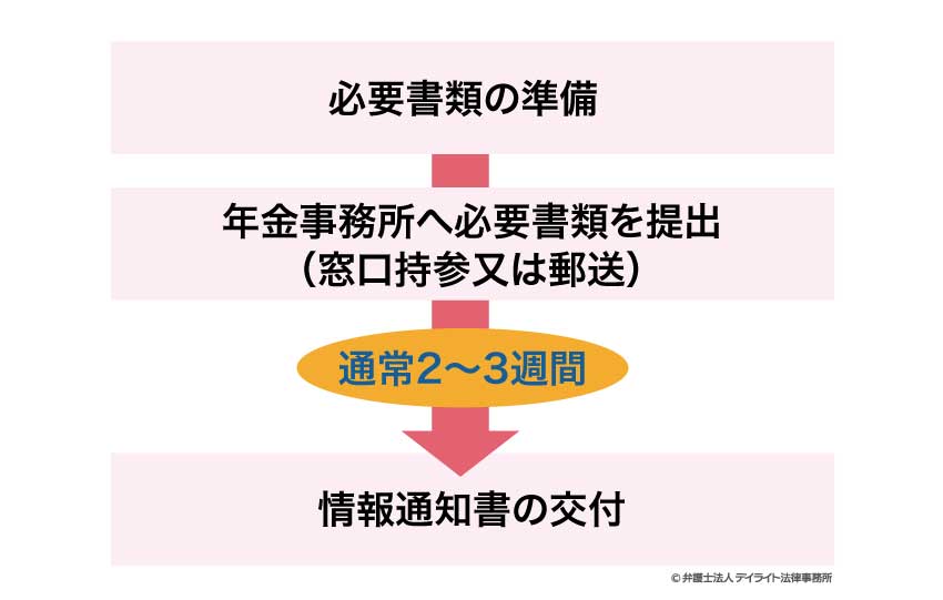 情報通知書の交付