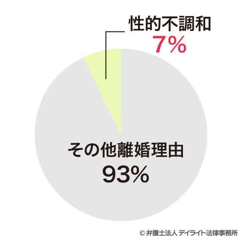セックスレスの離婚率