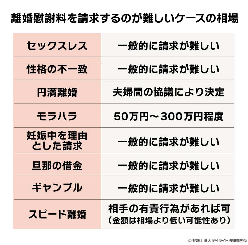 離婚慰謝料を請求するのが難しいケースの相場
