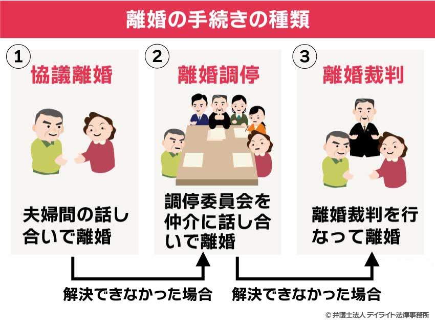 請求手続きの種類と流れ