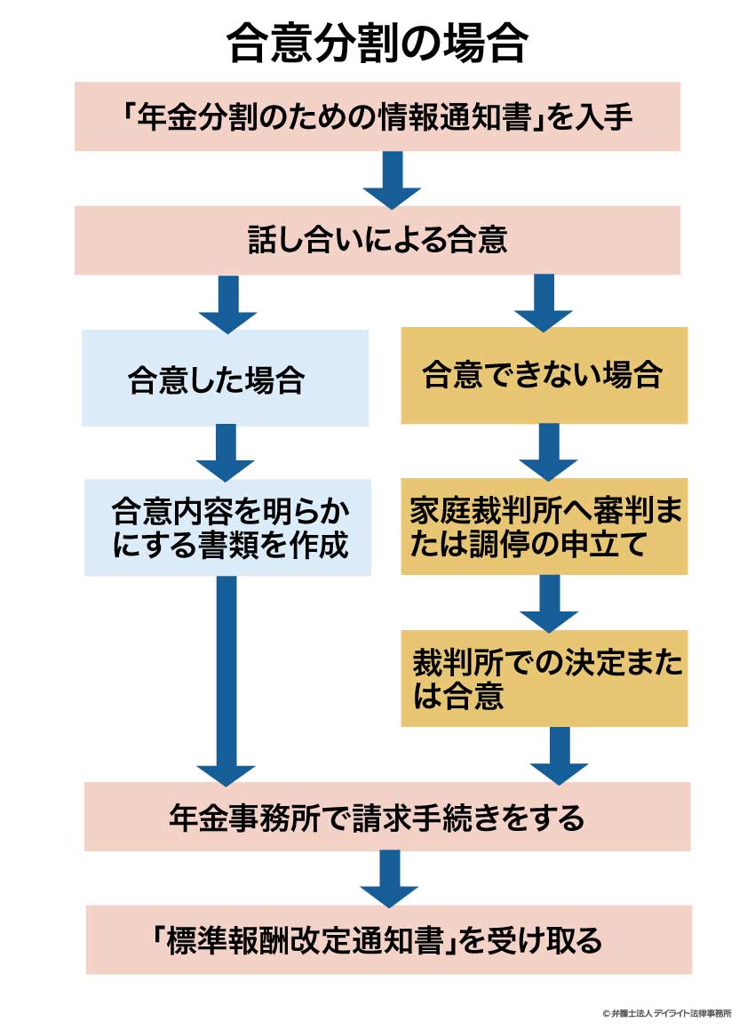 合意分割の場合