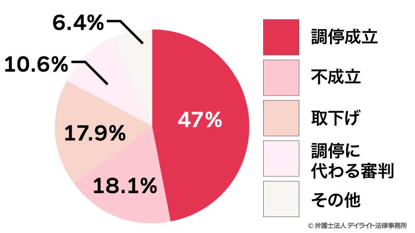 離婚調停が不成立になる割合は？