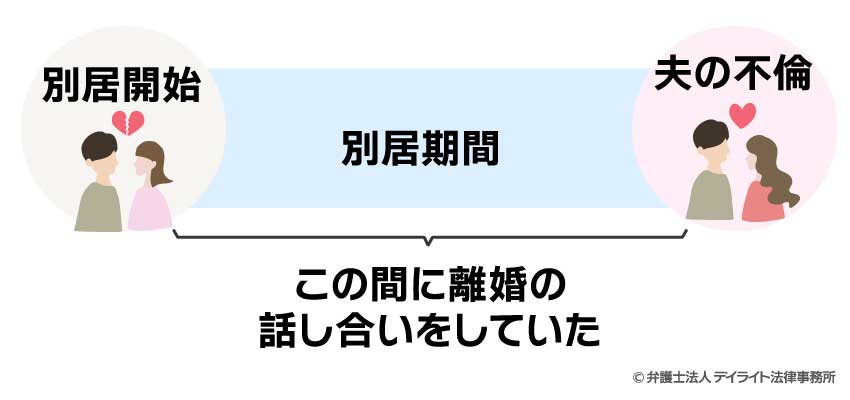 相手の有責行為が原因で離婚に至ったこと