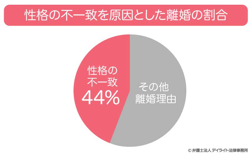 性格の不一致を理由とした離婚の割合