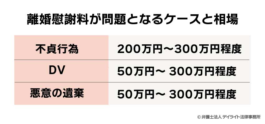 離婚慰謝料が問題となるケースと相場