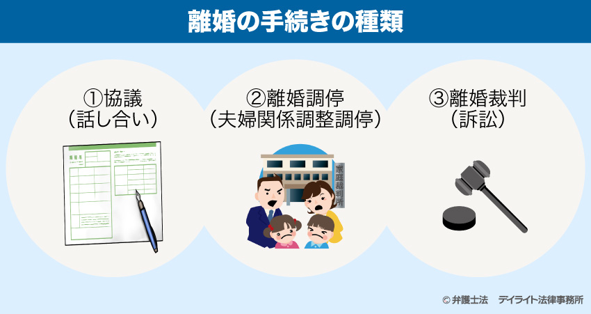離婚の手続きの種類