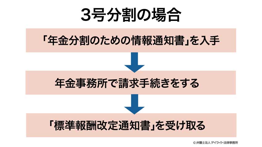 3号分割の場合