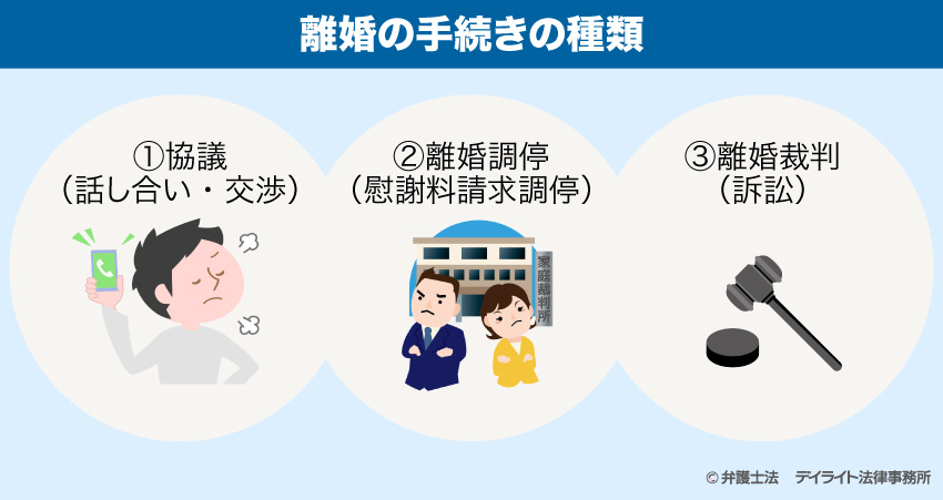 離婚後に請求する手続きの種類