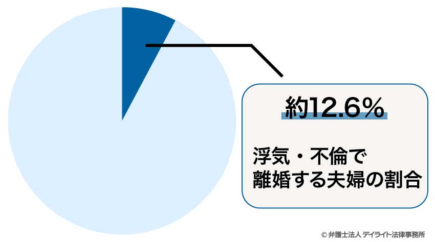 浮気・不倫の離婚率
