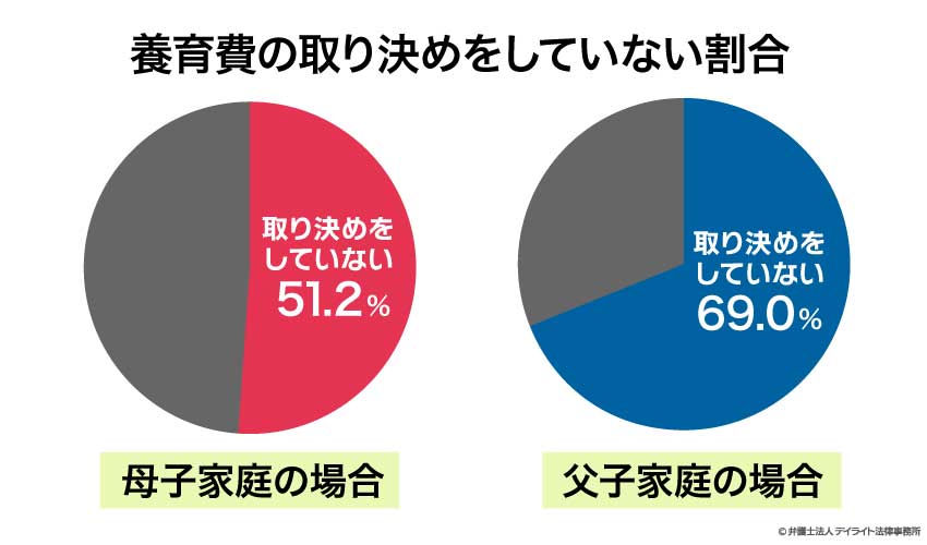 養育費の取り決めをしていない割合