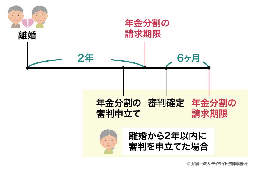 審判・調停の手続きの途中で2年が過ぎてしまった場合