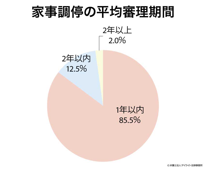 家事調停の平均審理期間