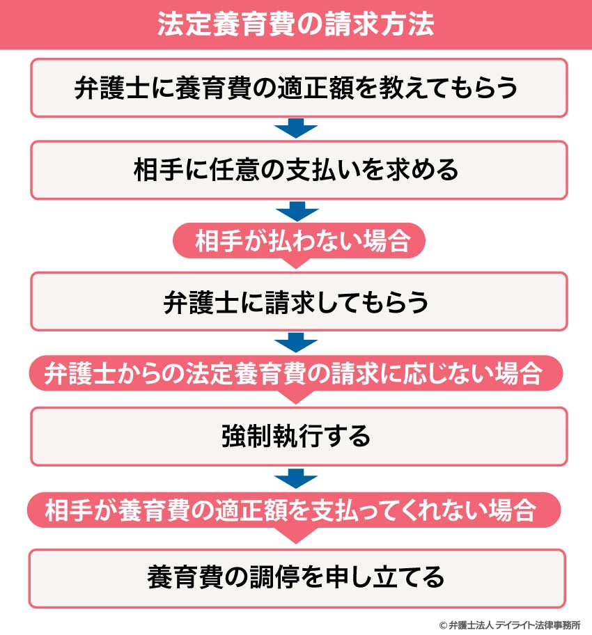 法定養育費の請求方法