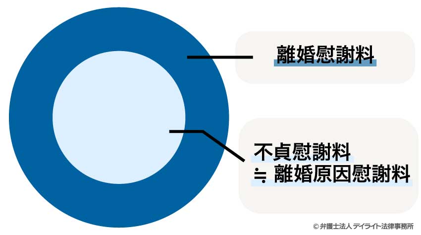 離婚慰謝料と不貞慰謝料の二重取りができる？