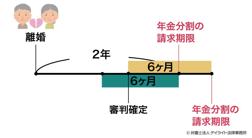 審判・調停の手続きが期限（離婚後2年）の前6か月以内に終わった場合