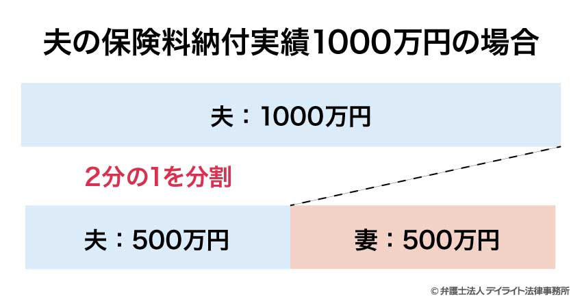 夫の保険料納付実績1000万円の場合