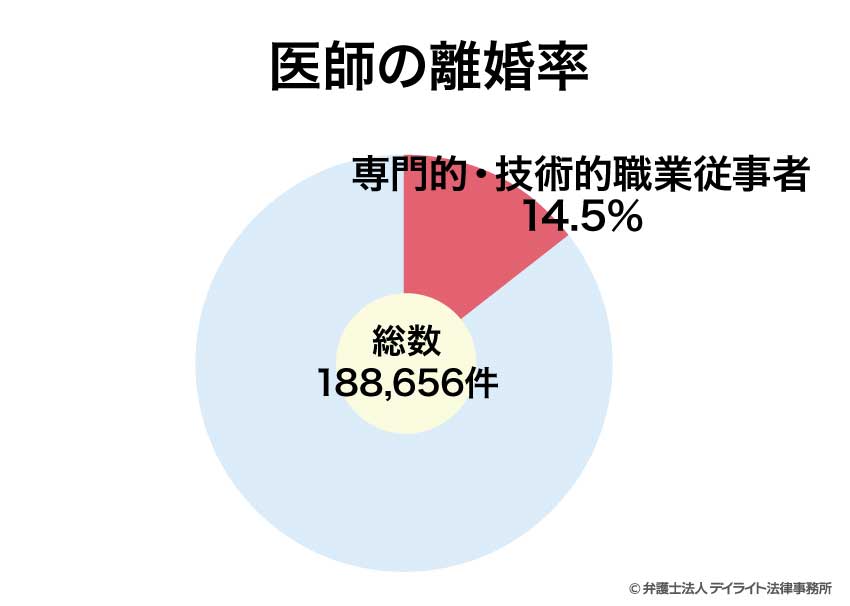 医師の離婚率