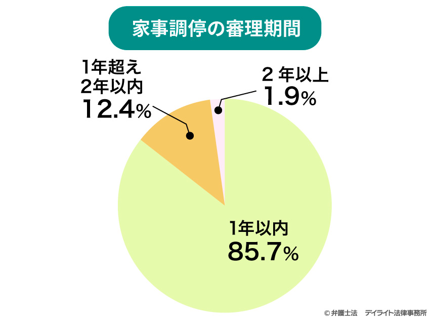 家事調停の審理期間