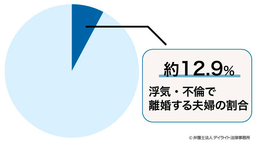 浮気・不倫の離婚率