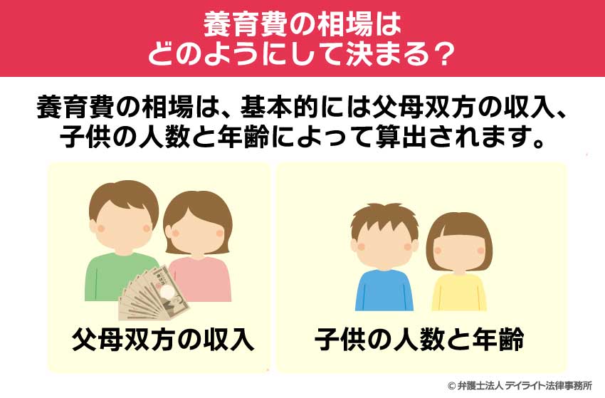 養育費の相場はどのようにして決まるか
