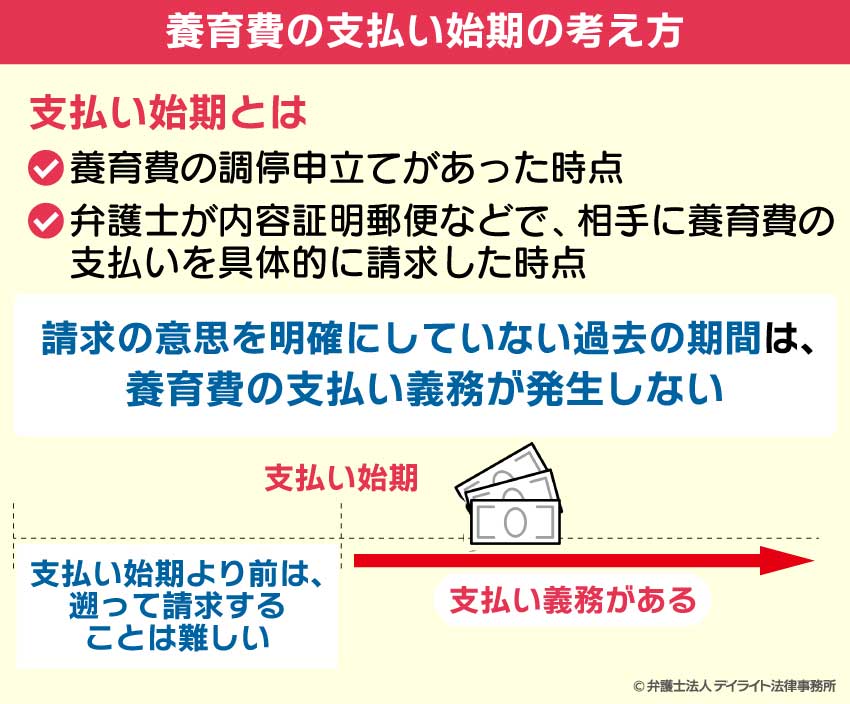 養育費の支払い始期の考え方