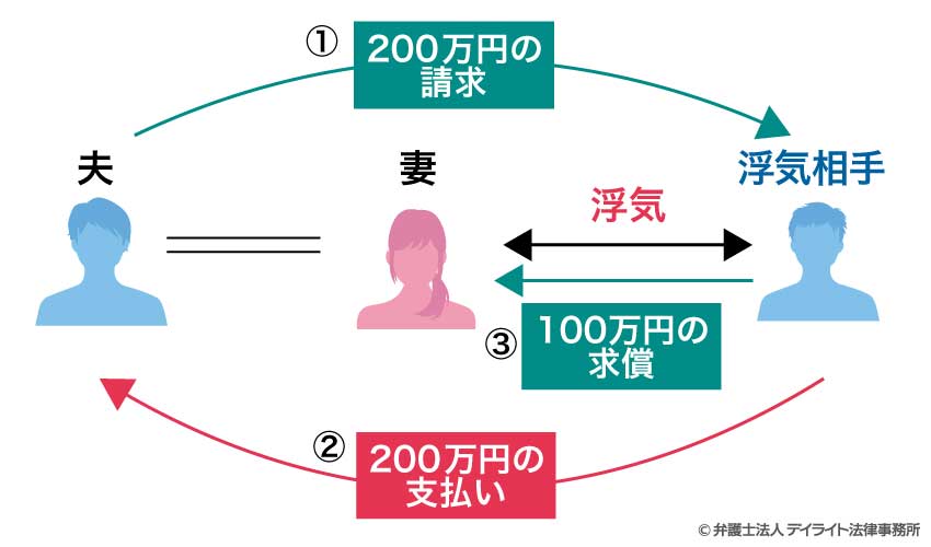 浮気相手に対してのみ慰謝料を請求する場合のイメージ